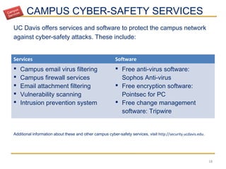 CAMPUS CYBER-SAFETY SERVICES
UC Davis offers services and software to protect the campus network
against cyber-safety attacks. These include:
18
Services Software
 Campus email virus filtering
 Campus firewall services
 Email attachment filtering
 Vulnerability scanning
 Intrusion prevention system
 Free anti-virus software:
Sophos Anti-virus
 Free encryption software:
Pointsec for PC
 Free change management
software: Tripwire
Additional information about these and other campus cyber-safety services, visit http://security.ucdavis.edu.
Campus
Services
 