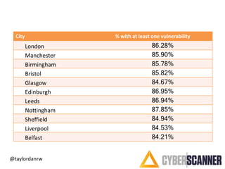 City % with at least one vulnerability
London 86.28%
Manchester 85.90%
Birmingham 85.78%
Bristol 85.82%
Glasgow 84.67%
Edi...
