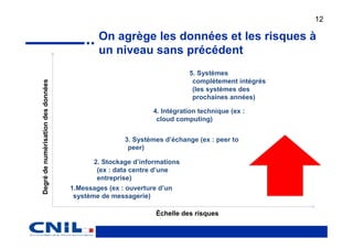 12

                                            On agrège les données et les risques à
                                            un niveau sans précédent
                                                                        5. Systèmes
                                                                         complètement intégrés
Degré de numérisation des données




                                                                         (les systèmes des
                                                                         prochaines années)

                                                             4. Intégration technique (ex :
                                                              cloud computing)


                                                    3. Systèmes d’échange (ex : peer to
                                                     peer)

                                           2. Stockage d’informations
                                            (ex : data centre d’une
                                            entreprise)
                                    1.Messages (ex : ouverture d’un
                                     système de messagerie)

                                                              Échelle des risques
 