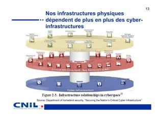 13
       Nos infrastructures physiques
       dépendent de plus en plus des cyber-
       infrastructures




Source: Department of homeland security, “Securing the Nation’s Critical Cyber Infrastructure”
 