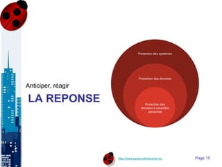 http://www.personalinteractor.eu
LA REPONSE
Anticiper, réagir
Page 15
Protection des systèmes
Protection des données
Protection des
données à caractère
personnel
 