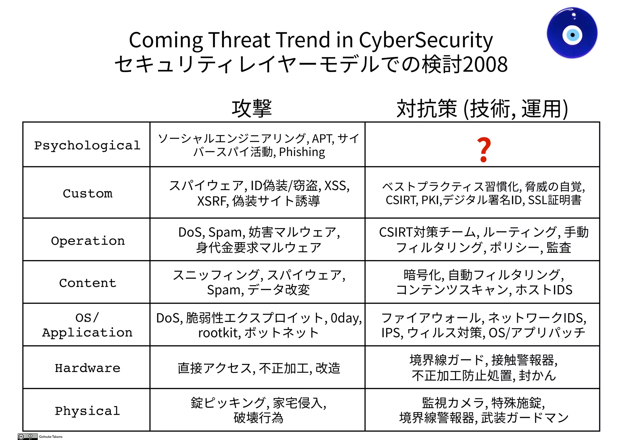 Psychological
Custom
Operation
Content
OS/
Application
Hardware
Physical
Gohsuke Takama
 