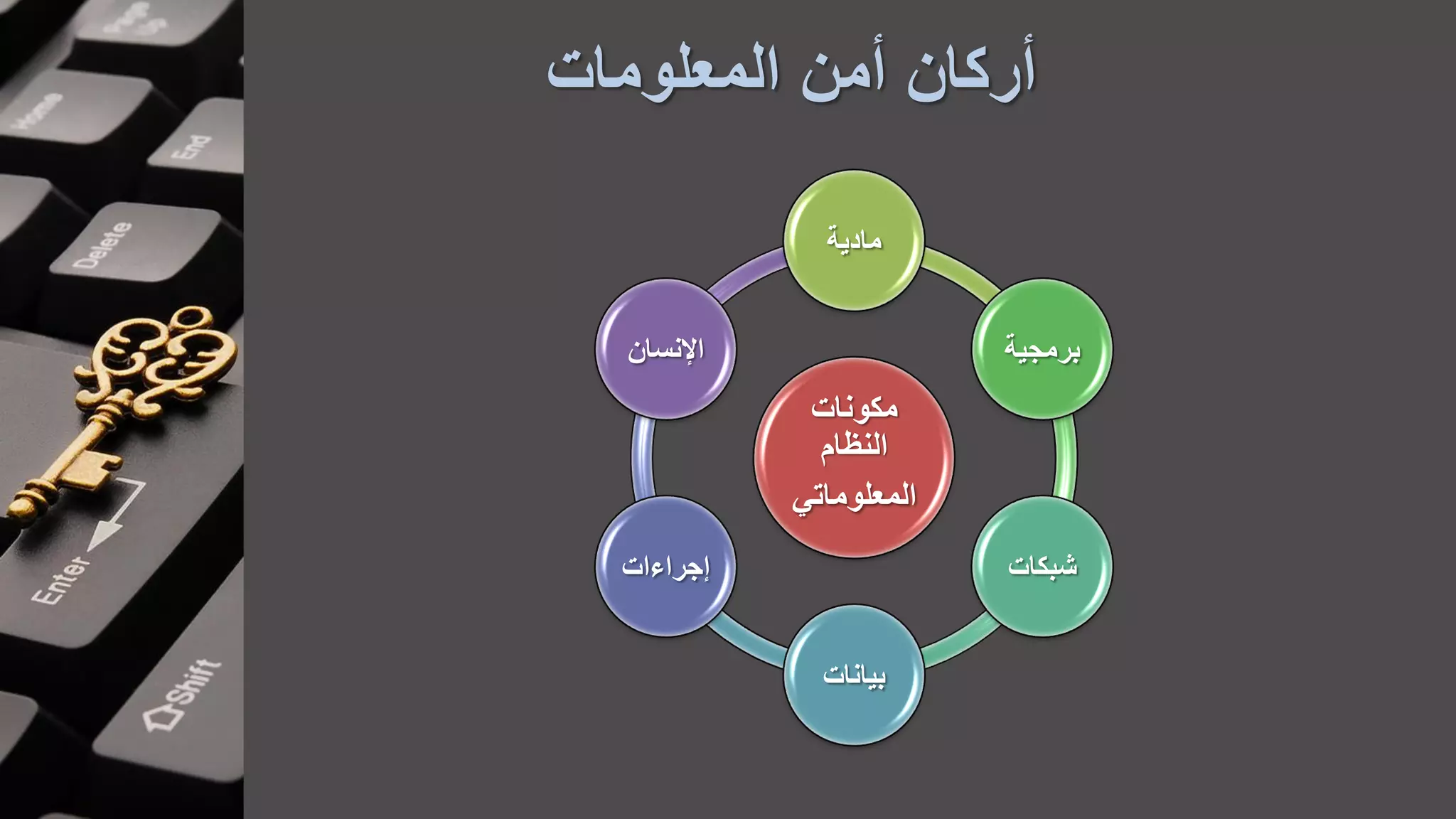 ‫المعلومات‬ ‫أمن‬ ‫أركان‬
‫مكونات‬
‫النظام‬
‫المعلوماتي‬
‫مادية‬
‫برمجية‬
‫شبكات‬
‫بيانات‬
‫جراءات‬
‫اإلنسان‬
 