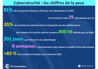 Cybersécurité : les chiffres de la peur
81% des entreprises françaises visées par une cyberattaque en 2015
Une violation de sécurité coûte en moyenne 800 k€(240 k€ pour les PME)
9 semaines sont nécessaires pour réparer les dégâts d’une cyberattaque
35% des incidents de cybersécurité ont été générés par des collaborateurs
201 jours pour découvrir une cyberattaque
Une entreprise subit 29cyberattaques par an
+83 % de smartphones infectés au 2e semestre 2016
CCI Innovation @Alain_Khemili
 