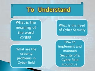 What is the
meaning of
the word
CYBER
What is the need
of Cyber Security
What are the
security
problems in
Cyber field
How to
implement and
maintain
Security of a
Cyber field
around us.
 