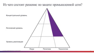 © Cisco и(или) ее аффилированные лица, 2014 г. Все права защищены. 13
Из чего состоит решение по защите промышленной сети?
Уровень  реализации
Логический  уровень
Концептуальный  уровень
Люди Политики Технологии
 