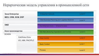 © Cisco и(или) ее аффилированные лица, 2014 г. Все права защищены. 14
Иерархическая модель управления в промышленной сети
Зона  Enterprise
MES,  CRM,  SCM,  ERP  
DMZ
Зона  производства
SCADA
Cell/Area  Zone
I/O,  HMI,  PAC/PLC
Demilitarized  Zone  — Shared  Access
Enterprise  Network Level  5
Site  Business  Planning  and  Logistics  Network Level  4
Site  Manufacturing  Operations  and  Control Level  3
Area  Control Level  2
Basic  Control Level  1
Process Level  0
 