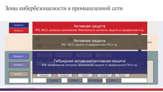 © Cisco и(или) ее аффилированные лица, 2014 г. Все права защищены. 16
Уровень  5
Уровень  4
Уровень  3
Уровень  2
Уровень  1
Level  0
DMZ
Терминальные  сервисы Управление  патчами Антивирусный
сервер
Зеркало  приложений Управление  Web Сервер
приложений
Корпоративная  сеть
Сеть  логистики  и  бизнес-­планированияE-­Mail,  Intranet  и  т.д.
Клиент
Пакетный
контроль
Дискретный
контроль
Drive
Control
Непрерывный
контроль
Контроль
защиты
Сенсоры Моторы Исп.устройства Роботы
Сервер
приложений
Factory  Directory ПК  инженера
Контроллер
домена
Клиент
Operator   Interface Engineering   Workstation Operator   Interface
Web
E-­Mail
CIP
Area  Supervisory
Control
Basic  Control
Process
Зоны кибербезопасности в промышленной сети
Активная  защита
IPS,  МСЭ,  контроль  приложений,  безопасность  контента,  защита  от  вредоносов и  т.д.
Активная  защита
IPS,  МСЭ,  защита  от  вредоносного  ПО  и  т.д.
Гибридная  активная/пассивная  защита
IDS,  зонирование,  контроль  приложений,  защита  от  вредоносного  ПО  и  т.д.
 