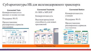 © Cisco и(или) ее аффилированные лица, 2014 г. Все права защищены. 24
Суб-архитектуры ИБ для железнодорожного транспорта
• Конвергентная сеть в
вагонах и голове состава
• Поддержка Wi-Fi
• Предоставление
расширенных сервисов
пассажирам
• От SDN к MPLS/IP
• Конвергентная сеть
• Высокая пропускная
способность для новых
приложений
• Конвергентная сеть
станции
• Поддержка Wi-Fi
• Предоставление
расширенных сервисов
пассажирам
Решение  Connected  Rail
© 2010 Cisco and/or its affiliates. All rights reserved. Cisco Confidential 14
1:05PM
Passenger ServicesSafety & Security Station Operations
PoE PoE
PoE
""
CISSMS
Connected  Train Connected  Trackside Connected  Station
 