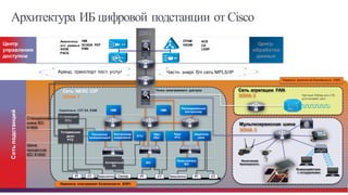 © Cisco и(или) ее аффилированные лица, 2014 г. Все права защищены. 28
Сеть  агрегации   FAN
ЗОНА  2
Мультисервисная  шина
ЗОНА  3
Сеть  NERC  CIP
ЗОНА  1
Сеть  подстанций
Станционная  
шина  IEC  
61850
Шина  
процессов  
IEC  61850
Архитектура ИБ цифровой подстанции от Cisco
Физическая  
безопасность  
Взаимодействие  
с  сотрудниками
Серийные,  C37.94,  E&M
Периметр   электронной  безопасности   (ESP)
PT ПрерывательCT CTPT
Периметр   физической  безопасности   (PSP)
Прерыватель
IEDMU
Распределенный
контроллерHMI
Устаревшая
RTU
PT CT
Аппаратный
I/O
Сенсор
Устаревшее
реле
РТЗ
Прерыватель
Частный  WiMax  или  LTE    
для  полевой   сети
Точка  электронного   доступа  
Аренд.  транспорт  пост.  услуг Частн.  энерг.  б/п  сеть  MPLS/IP
Центр  
управления
доступом
ДМЗ
Центр  
обработки
данных
HMI
SCADA   FEP
EMS
CPAM
VSOM
Аналитика
ист.  данных
SIEM
PACS
ACS
CA
LDAP
HMI
Контроллер
соединения
RTU
Защитное
реле
Процессор
коммуникаций
PMU
PDC
Реле
РТЗ
 