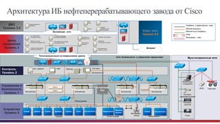 © Cisco и(или) ее аффилированные лица, 2014 г. Все права защищены. 29
Управление  и
безопасность
Уровень  1
Устройство
Уровень  0
Центр
управления
Уровень  3
Устаревшая
RTU
Сети  безопасности   и  управления  процессами Мультисервисные  сети
Ист.  данные HMI
Отсек  питания
Безопасность
Процесс
Питание
Процесс
Контроллер Контроллер Контроллер
Серийные   и  неразъемные   соед.
Ethernet-­процессы
Ethernet-­мультисервисы
WAN
Беспроводн.   соед.
ТранспортRFID
SIEM
Сенсор Движок Клапан Драйвер Насос Прерыватель
Монитор
питания
Стартер Выключатель
Системы
безопасности
Принтер
Оборудование
SIEM
Система  SCADA
Головная  станция
Рабочие  станции
оператора  и  разработчика
Сервер  автоматизации  
процессов  системы
SIEM
SIEM
Обработка  
и  распред.  ист.  данных
Серверы  приложений
Операционные
бизнес-­системы
SIEM
SIEM
SIEM
Надежность  и
безопасность
Система  управления
производством  (MES)
SIEM
SIEM
Распределенная  система  
управления  (DCS)
SIEM
SIEM
Контроллер
доменов
Корп.  сеть
Уровни  4-­5
Ист.  данные
SIEM
Анти-­
вирус
WSUS
SIEM
SIEM
Сервер  удаленной
разработки
SIEM
Сервер
терминального  
оборудования
SIEM
ДМЗ
Уровень  3.5
Телекоммуникации  на  операционном  уровне
Беспроводн.   сети
Интернет
Контроль
Уровень  2
Системы  
видеонаблюдения
Контроль
доступа
Голос
Мобильные  
сотрудники
Беспроводн.  
сенсор
Контроллер
Сенсор Выключатель
Безопасность
Архитектура ИБ нефтеперерабатывающего завода от Cisco
 