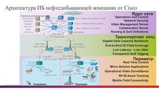 © Cisco и(или) ее аффилированные лица, 2014 г. Все права защищены. 30
Corporate
ISP
BRAS
Voice
PLCPLC RT	
  I/O
Архитектура ИБ нефтедобывающей компании от Cisco
Периметр
Транспортная   сеть
Ядро  сети
Скважина Буровая
Mobile  Field  Connectivity
Micro  Seismic  Applications
RF-­ID  Asset  Tracking
Operational  Video  Surveillance
Real  Time  Control
Transparent  QoS Tagging
Low  Latency  – Low  Jitter
Gigabit  Data  Capacity  Backbone
End-­to-­End  Oil  Field  Coverage
IE-­3000
L-­3  Switch
RDL-­3000m
Nomadic   Radio
IE-­3000
L-­3  Switch
Elte-­MT
ATEX-­2  Radio
RDL-­3000
Base  Station
RDL-­5000
PTP-­Microwave
Сервера  управления
IE  3000
Industrial  
Switches
Network
Services
Subsurface  
Modeling
Video  Management  Server
Collaboration  Server
Routing  &  QoS Definitions
Operations  and  Control
M2M
I/O  Server
Corp   VPN
ASR-­1000 ASA-­5500
Switch
Network  Security
RDL-­3000
Base  Station
1552E
Wi-­Fi  AP
RF-­ID Mobile
Workers
VoIPVideo
Surveillance
HMI
RTU Real  Time  
I/O  Controller
Video
Surveillance
Access  Control
NMS/EMS
Cisco  Video  Surveillance   MGR
Cisco  Unified  Comms Server
Cisco  Wireless  Controller
 
