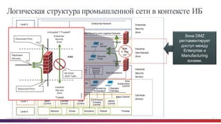 © Cisco и(или) ее аффилированные лица, 2014 г. Все права защищены. 33
Big
Логическая структура промышленной сети в контексте ИБ
Зона  DMZ  
регламентирует  
доступ  между  
Enterprise и  
Manufacturing
зонами.
 