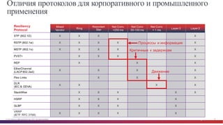 © Cisco и(или) ее аффилированные лица, 2014 г. Все права защищены. 45
Resiliency
Protocol
Mixed  
Vendor
Ring
Redundant
Star
Net  Conv
>250  ms
Net  Conv
50-­100  ms
Net  Conv
>  1  ms
Layer  3 Layer  2
STP  (802.1D) X X X X
RSTP  (802.1w) X X X X X
MSTP  (802.1s) X X X X X
PVST+ X X X X
REP X X X
EtherChannel
(LACP  802.3ad)
X X X X
Flex  Links X X X
DLR
(IEC  &  ODVA)
X X X X
StackWise X X X X X
HSRP X X X X  
GLBP X X X X
VRRP
(IETF  RFC  3768)
X X X X X
Отличия протоколов для корпоративного и промышленного
применения
Net  Conv:  Network  Convergence
Процессы  и  информация
Критичные   к  задержкам
Движение
 