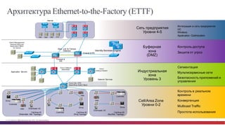 © Cisco и(или) ее аффилированные лица, 2014 г. Все права защищены. 5
Cell/Area  Zone
Уровни  0-­2
Индустриальная
зона
Уровень 3
Буферная
зона
(DMZ)
Контроль  в  реальном  
времени
Конвергенция
Multicast  Traffic
Простота  использования
Сегментация
Мультисервисные сети
Безопасность  приложений  и  
управления
Контроль  доступа
Защита  от  угроз
Сеть  предприятия
Уровни  4-­5
Gbps   Link  for  Failover  
Detection
Firewall  &  
IPS
Firewall  &  IPS
Application   Servers
Cisco
Catalyst  Switch
Network  Services
Cisco  Catalyst
6500/4500
Cisco  Cat.  3750
StackWise Switch  Stack
Patch  Management
Terminal  Services
Application  Mirror
AV  Server
Cell/Area  #1
(Redundant   Star  Topology)
Drive
Controller
HMI Distributed   I/O
Controller
DriveDrive
HMI
Distributed   I/O
HMI
Cell/Area  #2
(Ring  Topology)
Cell/Area  #3
(Bus/Star   Topology)
Controller
Интеграция  в  сеть  предприятия
UC
Wireless
Application   Optimization
Web Apps DNS FTP
Internet
Identity  Services  Engine
Архитектура Ethernet-to-the-Factory (ETTF)
 