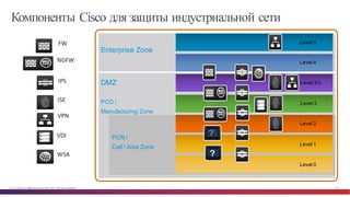 © Cisco и(или) ее аффилированные лица, 2014 г. Все права защищены. 50
VPN
VDI
WSA
IPS
NGFW
FW
ISE
Level  5
Level  4
Level  3
Level  2
Level  1
Level  0
Level  3½  
Enterprise  Zone
DMZ
PCD  /  
Manufacturing  Zone
PCN  /
Cell  /  Area  Zone
?
?
Компоненты Cisco для защиты индустриальной сети
 