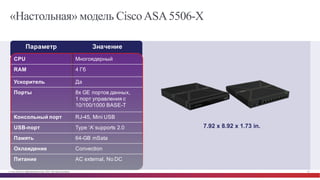 © Cisco и(или) ее аффилированные лица, 2014 г. Все права защищены. 54
«Настольная» модель CiscoASA5506-X
7.92  x  8.92  x  1.73  in.
Параметр Значение
CPU Многоядерный
RAM 4  Гб
Ускоритель Да
Порты 8x  GE  портов  данных,  
1  порт  управления  с
10/100/1000  BASE-­T
Консольный порт RJ-­45,  Mini  USB
USB-­порт Type  ‘A’  supports  2.0
Память 64-­GB  mSata
Охлаждение Convection
Питание AC  external,  No  DC
 