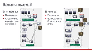 © Cisco и(или) ее аффилированные лица, 2014 г. Все права защищены. 60
Варианты внедрений
§ Вне  полосы
§ Видимость
§ Ограничено  
воздействие  
на  трафик
§ В  полосе
§ Видимость
§ Возможность  
блокировать  
атаки
 