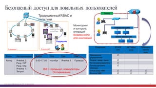 © Cisco и(или) ее аффилированные лица, 2014 г. Все права защищены. 70
Подрядчик
Когда Что Где Как
9:00-­17:00 ноутбук   Ячейка  1 Проводн.
Традиционный  RBAC  и  
политики
HMI
Rockwell  Automation
Stratix  8000
Коммутатор  доступа  уровня  2  
Ввод-­
вывод
Контроллер
Диск
Ячейка/зона  1
Ввод-­
вывод
HMI
Контроллер
Volt
PTP
Коммутатор  
уровня  доступа  2
и
Протокол  REP  
Ячейка/зона  2
Роль Авторизация
Контр. Ячейка  2:
Разр.  CIP
Разр.  http
Ячейка  1:
Запрет
IED IED
Заводская  шина
IED IED
Шина  процессов
Завод
Операции SCADA
инж
АКТИВЫ
инж
Планиро-­
вание
инж
Удаленное  
управление
R
Подтв.  авар.  сигн. R
Точечная  разметка R
Точка  ручного  
обновл.
R
Откр/Закр  HMI R R R
Выход  HMI R R R
Мониторинг  
и  контроль  
операций
Возможности  
для  инноваций
ISE  +  промышл.  коммутаторы
Отслеживание
Безопасный доступ для локальных пользователей
 