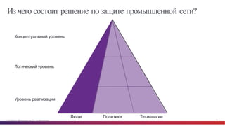 © Cisco и(или) ее аффилированные лица, 2014 г. Все права защищены. 77
Из чего состоит решение по защите промышленной сети?
Уровень  реализации
Логический  уровень
Концептуальный  уровень
Люди Политики Технологии
 