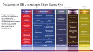 © Cisco и(или) ее аффилированные лица, 2014 г. Все права защищены. 78
Системные  
исправления
Сегментация
сети
Антивирусная  
защита
Реагирование
на  инциденты
Проактивный  
мониторинг
Мониторинг  
безопасности
IPS  /
сигнатуры
Защита
от  угроз
Аварийное
восстановление
Резервное  
копирование
и  восстановление
Непрерывное
совершенствование
Организация Стабилизация Обнаружение РеагированиеЗащита
Белые  
и  черные  списки  
Черные  списки
Сбор  
и  управление  
журналами  
безопасности
Обнаружение
аномалий
Обнаружение
вредоносного  
ПО
Обнаружение  
вторжений
Политика  
безопасности
Виртуализация
Шифрование
KPI  и  аналитика
Учет  
местонахождения
Реестр  
процессов
Оценка
Управление  
изменениями
Обучение  
и  понимание
Панели  
управления  
и  отчеты
Фокус  на  ключевых  
векторах  атаки  в  рамках  
сети  управления  
процессами  за  счет  
организации   необходимого  
контроля  при  помощи  
лучших  современных  
практик  в  области  
безопасности
Доступ  и  
управление  PCN
Физическая  
безопасность
Промышленные
беспроводные  
сети
Безопасность  
портативных
устройств
До Во  время После
ПЛАНИРОВАНИЕ СОЗДАНИЕ ВЫПОЛНЕНИЕ МОНИТОРИНГ УПРАВЛЕНИЕ
Защищенное
хранилище
Реестр  и  
управление  
активами
Сегментация
сети
Доступ  
и  управление  PCN
Защищенное
хранилище
Управление ИБ с помощью Cisco Secure Ops
 