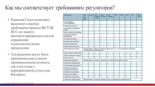 © Cisco и(или) ее аффилированные лица, 2014 г. Все права защищены. 92
Как мы соответствует требованиям регуляторов?
• Решения Cisco позволяют
выполнить многие
требования приказа ФСТЭК
№31 по защите
автоматизированных систем
управления
технологическими
процессами
• Эти решения могут быть
применены как в самом
промышленном сегменте,
так и на стыке с
корпоративной сетью или
Интернет
 