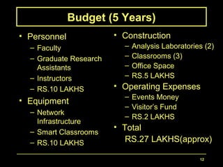 12
Budget (5 Years)
• Personnel
– Faculty
– Graduate Research
Assistants
– Instructors
– RS.10 LAKHS
• Equipment
– Network
Infrastructure
– Smart Classrooms
– RS.10 LAKHS
• Construction
– Analysis Laboratories (2)
– Classrooms (3)
– Office Space
– RS.5 LAKHS
• Operating Expenses
– Events Money
– Visitor’s Fund
– RS.2 LAKHS
• Total
RS.27 LAKHS(approx)
 