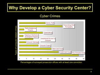 3
Why Develop a Cyber Security Center?
Copying or Distribution
of Computer Programs
Cyberstalking
Identity Theft
Transmitting Child
Pornography
Credit Card Fraud
Theft of Intellectual
Property
Unauthorized Access to
Computer
Computer Sabotage
Computer Forgery
Bank Card Fraud
Any Computer Crime
0 5 10 15 20 25 30 35 40 45
Cyber CrimesTypesofcomputer-relatedcrimes.
Percentages of surveyed prosecutor offices with at least one conviction.
 
