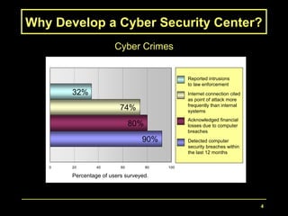 4
Why Develop a Cyber Security Center?
Cyber Crimes
0 20 40 60 80 100
1
Reported intrusions to law
enforcement
Internet connection cited
as point of attack more
frequently than internal
systems
Acknowledged financial
losses due to computer
breaches
Detected computer
security breaches within
the last 12 months
32%
74%
80%
90%
Percentage of users surveyed.
Reported intrusions
to law enforcement
Internet connection cited
as point of attack more
frequently than internal
systems
Acknowledged financial
losses due to computer
breaches
Detected computer
security breaches within
the last 12 months
 