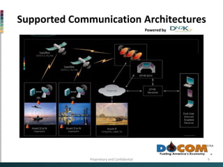 Supported Communication ArchitecturesPowered by Proprietary and Confidential9