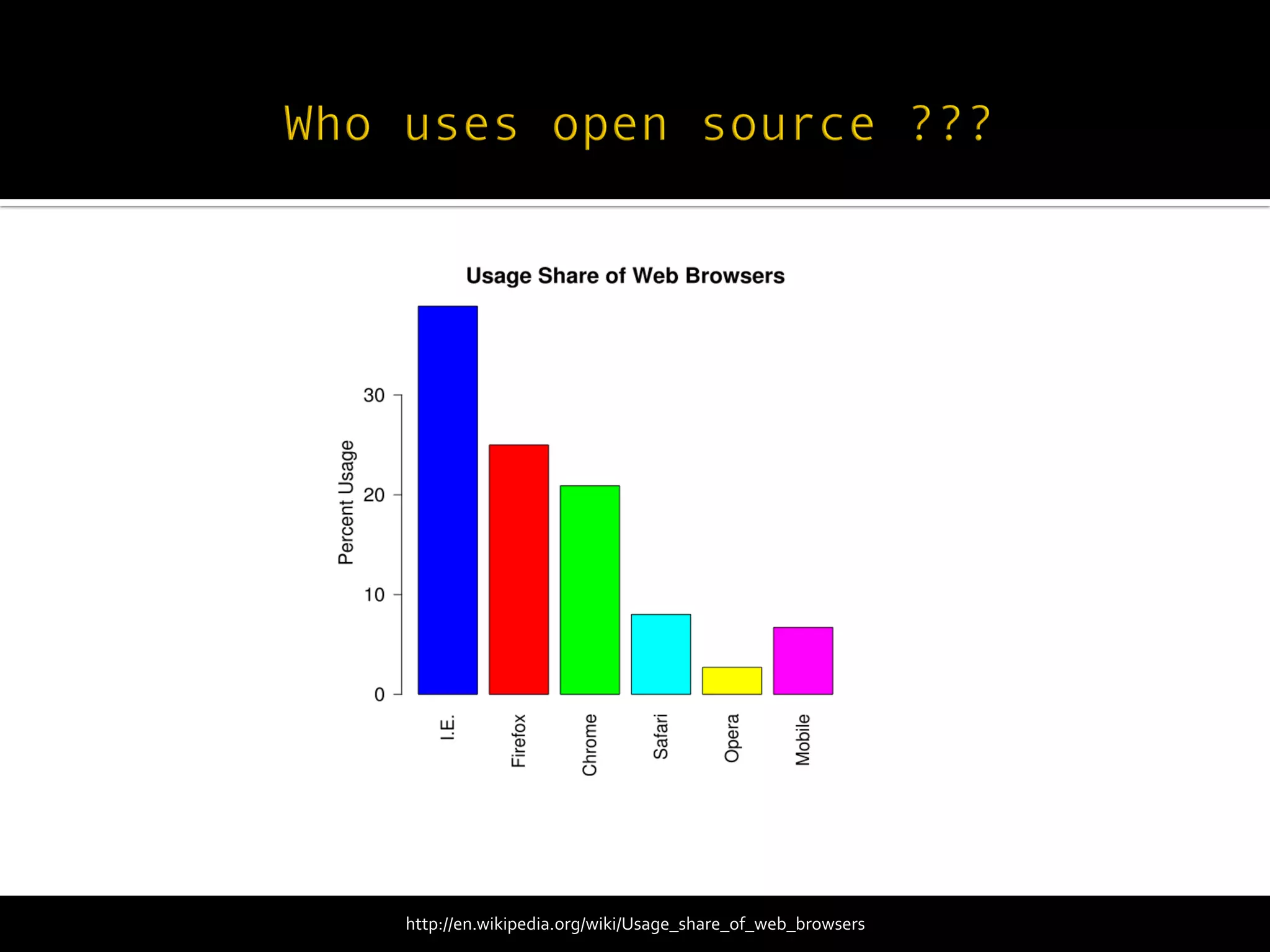 http://en.wikipedia.org/wiki/Usage_share_of_web_browsers	
  
 