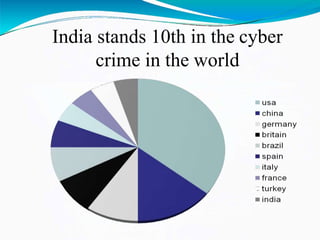 India stands 10th in the cyber
crime in the world
 
