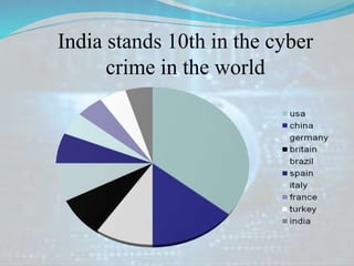 India stands 10th in the cyber
crime in the world
 