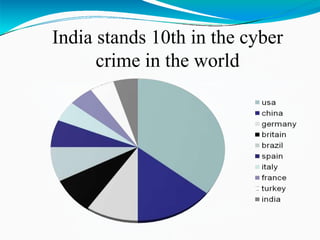 India stands 10th in the cyber
crime in the world
 