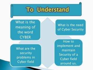 What is the
meaning of
the word
CYBER
What are the
security
problems in
Cyber field
What is the need
of Cyber Security
How to
implement and
maintain
Security of a
Cyber field
around us.
 