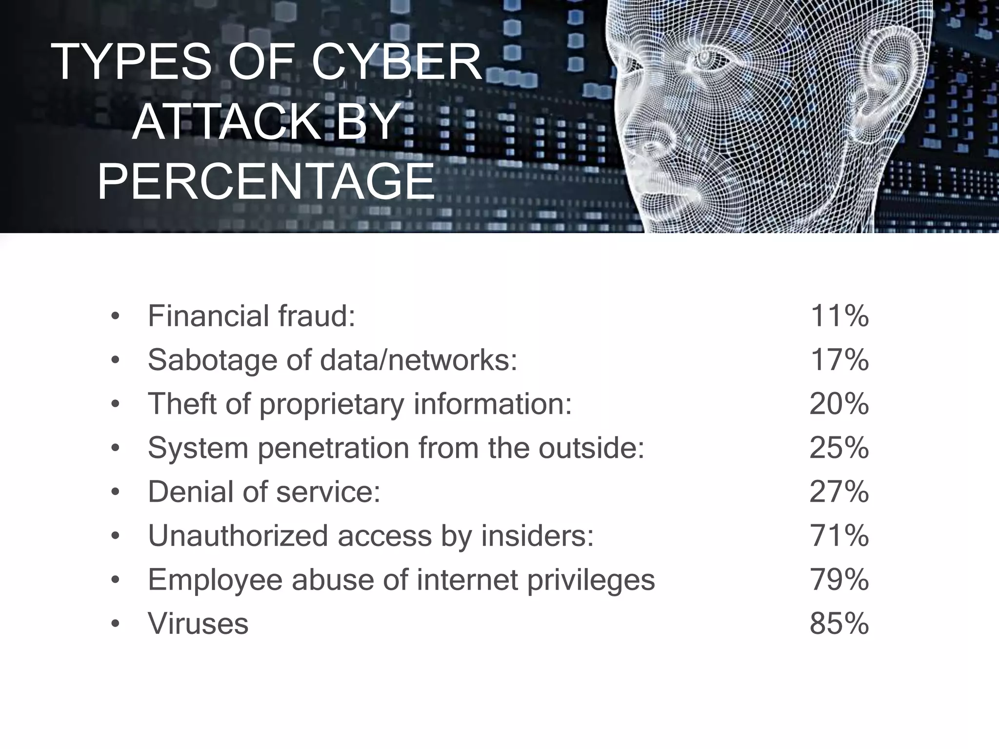 • Financial fraud: 11%
• Sabotage of data/networks: 17%
• Theft of proprietary information: 20%
• System penetration from the outside: 25%
• Denial of service: 27%
• Unauthorized access by insiders: 71%
• Employee abuse of internet privileges 79%
• Viruses 85%
TYPES OF CYBER
ATTACK BY
PERCENTAGE
 