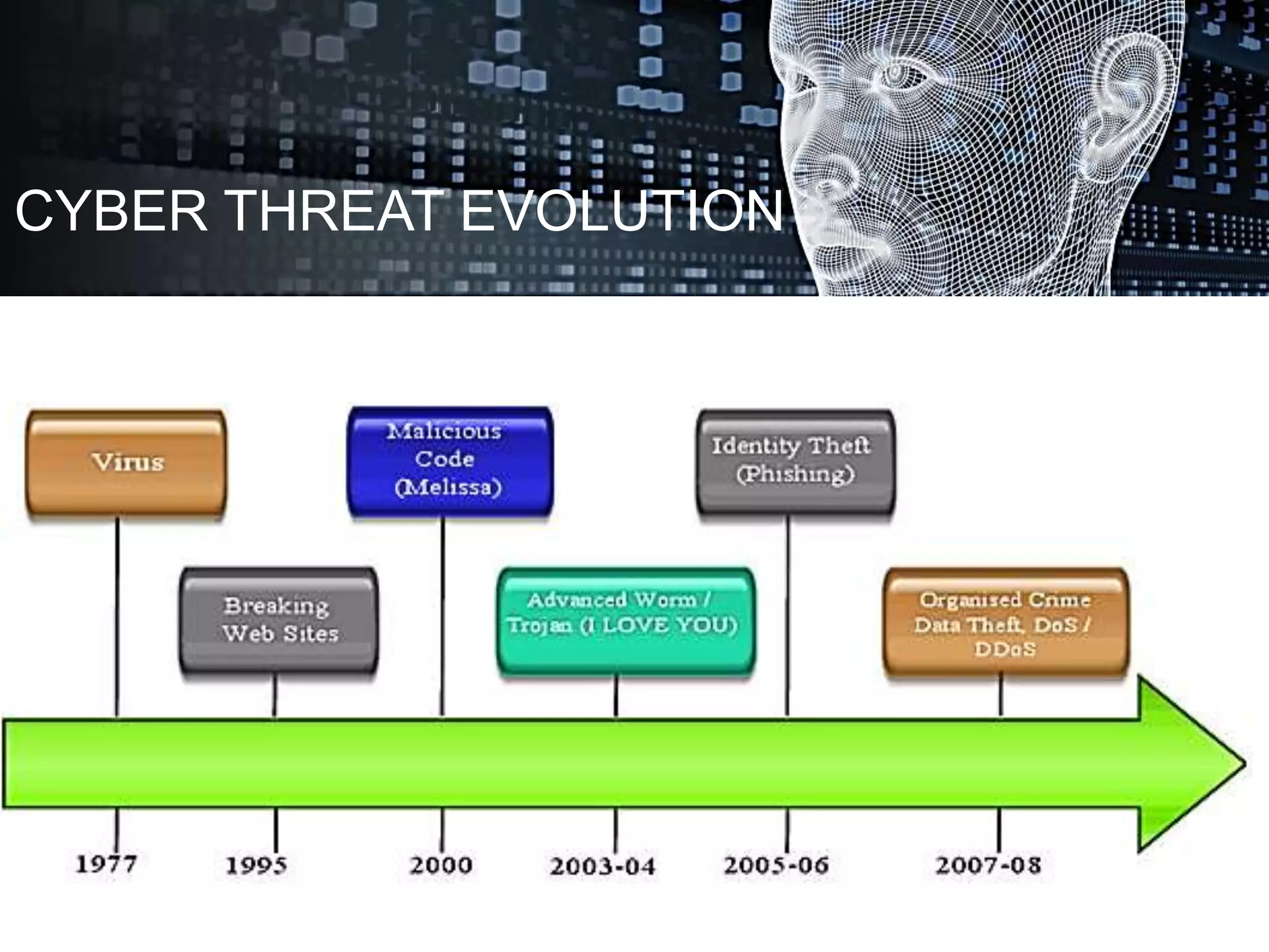 CYBER THREAT EVOLUTION
 