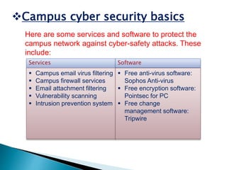 Campus cyber security basics
Services
 Campus email virus filtering
 Campus firewall services
 Email attachment filtering
 Vulnerability scanning
 Intrusion prevention system
Software
 Free anti-virus software:
Sophos Anti-virus
 Free encryption software:
Pointsec for PC
 Free change
management software:
Tripwire
Here are some services and software to protect the
campus network against cyber-safety attacks. These
include:
 
