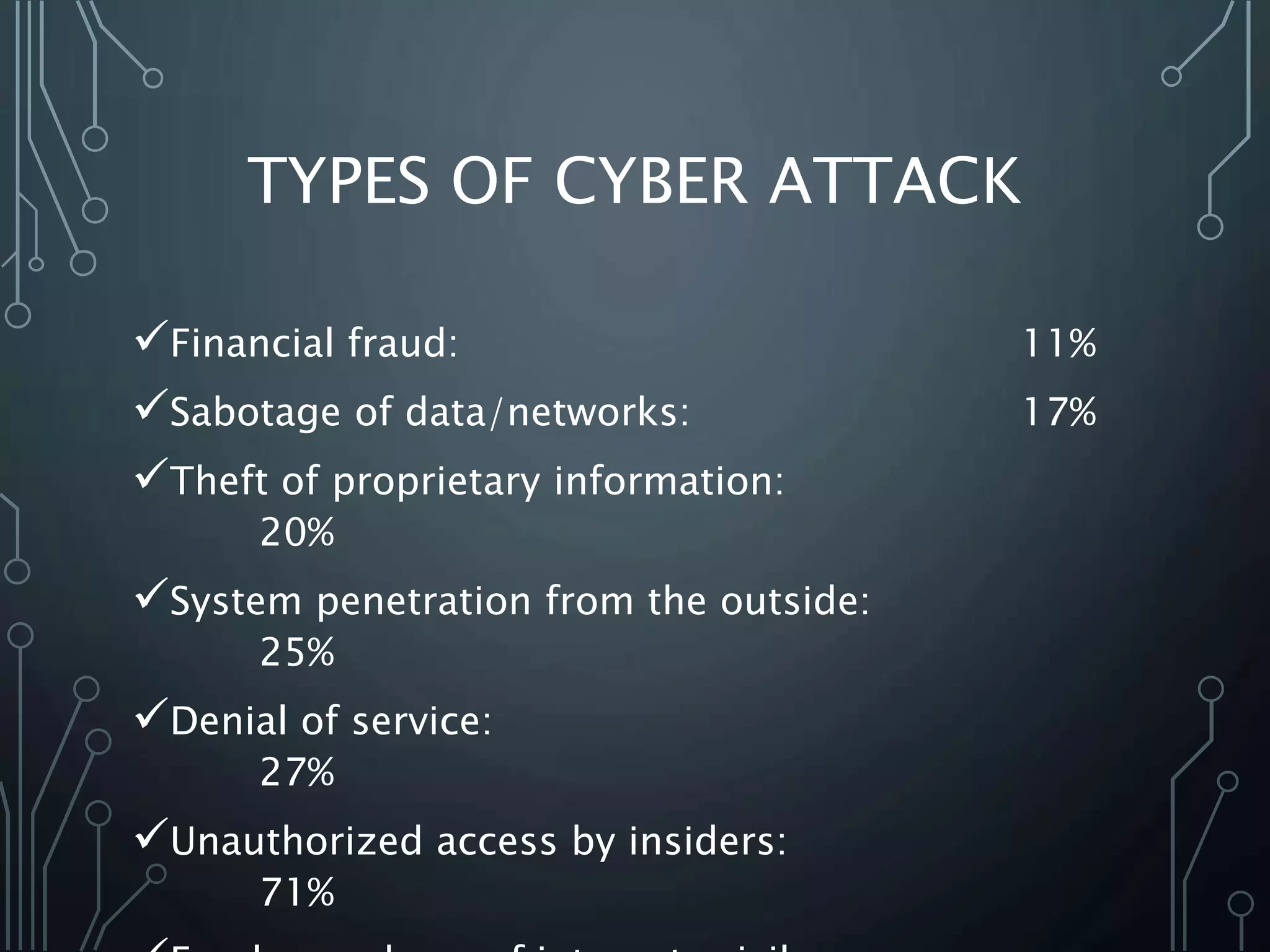 TYPES OF CYBER ATTACK
Financial fraud: 11%
Sabotage of data/networks: 17%
Theft of proprietary information:
20%
System penetration from the outside:
25%
Denial of service:
27%
Unauthorized access by insiders:
71%
 