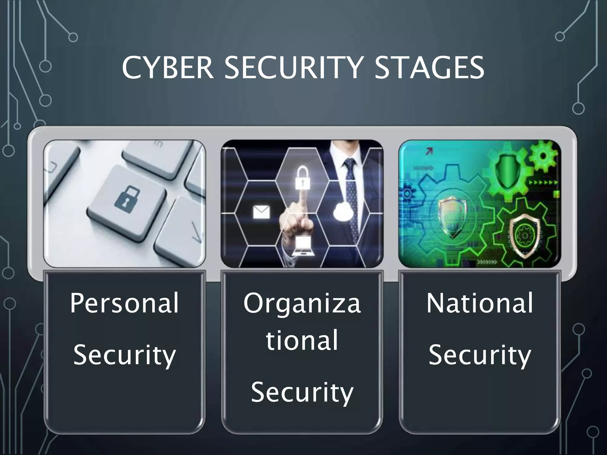 CYBER SECURITY STAGES
Personal
Security
Organiza
tional
Security
National
Security
 