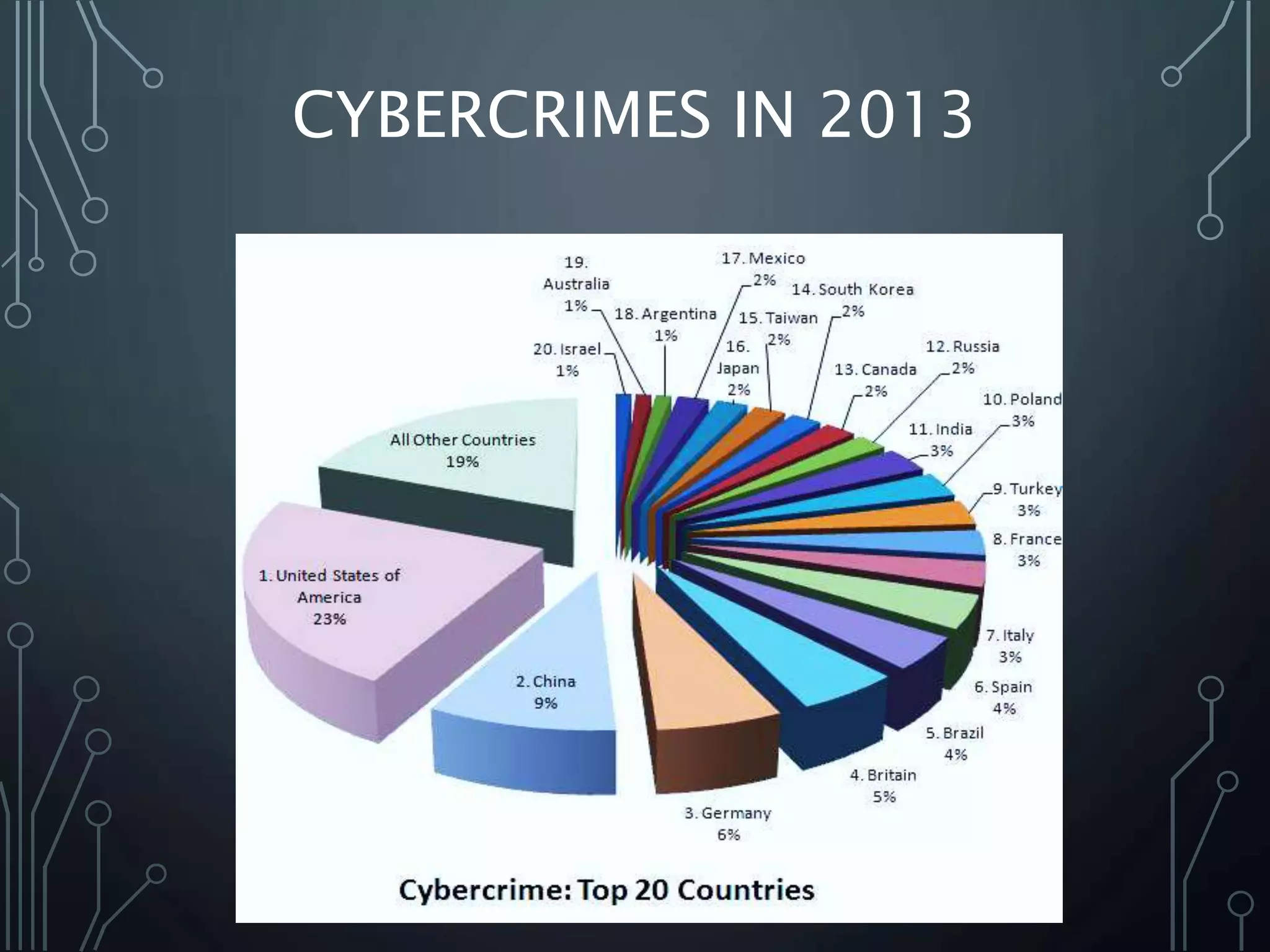 CYBERCRIMES IN 2013
 