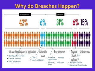 Why do Breaches Happen?
 Configuration Errors
 “Weak” defaults
 Easy passwords
 “Bugs”
 Input validation
 Installing suspect
applications
 Clicking malicious
links
 Phishing Emails
 Watering Hole attacks
MalwareVulnerabilities
 