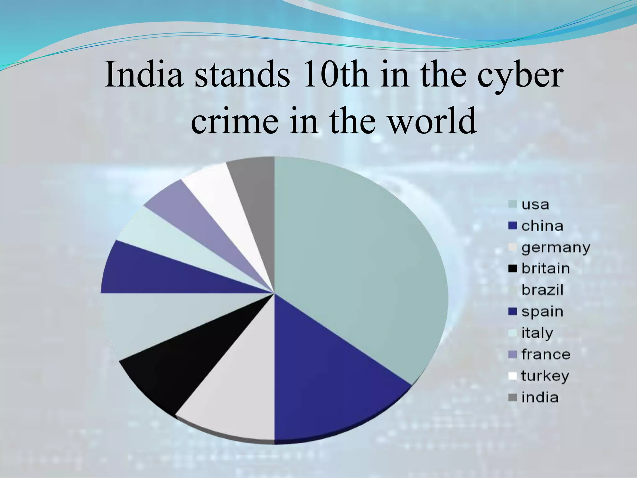India stands 10th in the cyber
crime in the world
 