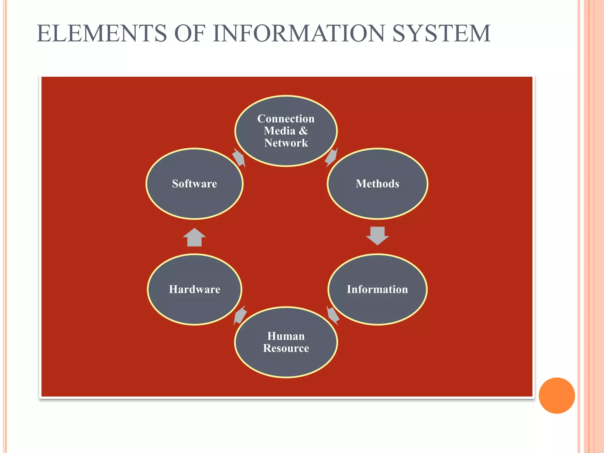 ELEMENTS OF INFORMATION SYSTEM
Connection
Media &
Network
Methods
Information
Human
Resource
Hardware
Software
 