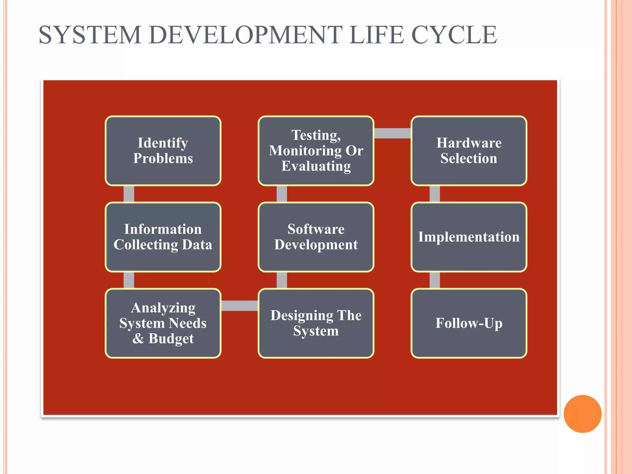 SYSTEM DEVELOPMENT LIFE CYCLE
Identify
Problems
Information
Collecting Data
Analyzing
System Needs
& Budget
Designing The
System
Software
Development
Testing,
Monitoring Or
Evaluating
Hardware
Selection
Implementation
Follow-Up
 