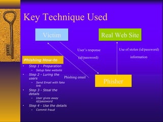 Key Technique Used
• Step 1 - Preparation
– Setup fake website
• Step 2 - Luring the
users
– Send Email with fake
link
• Step 3 - Steal the
details
– User gives away
id/password
• Step 4 - Use the details
– Commit fraud
Real Web Site
Real Web Site
Phisher
Phisher
Victim
Victim
Phishing email
User’s response
(id/password)
Use of stolen (id/password)
information
Phishing How-to
 