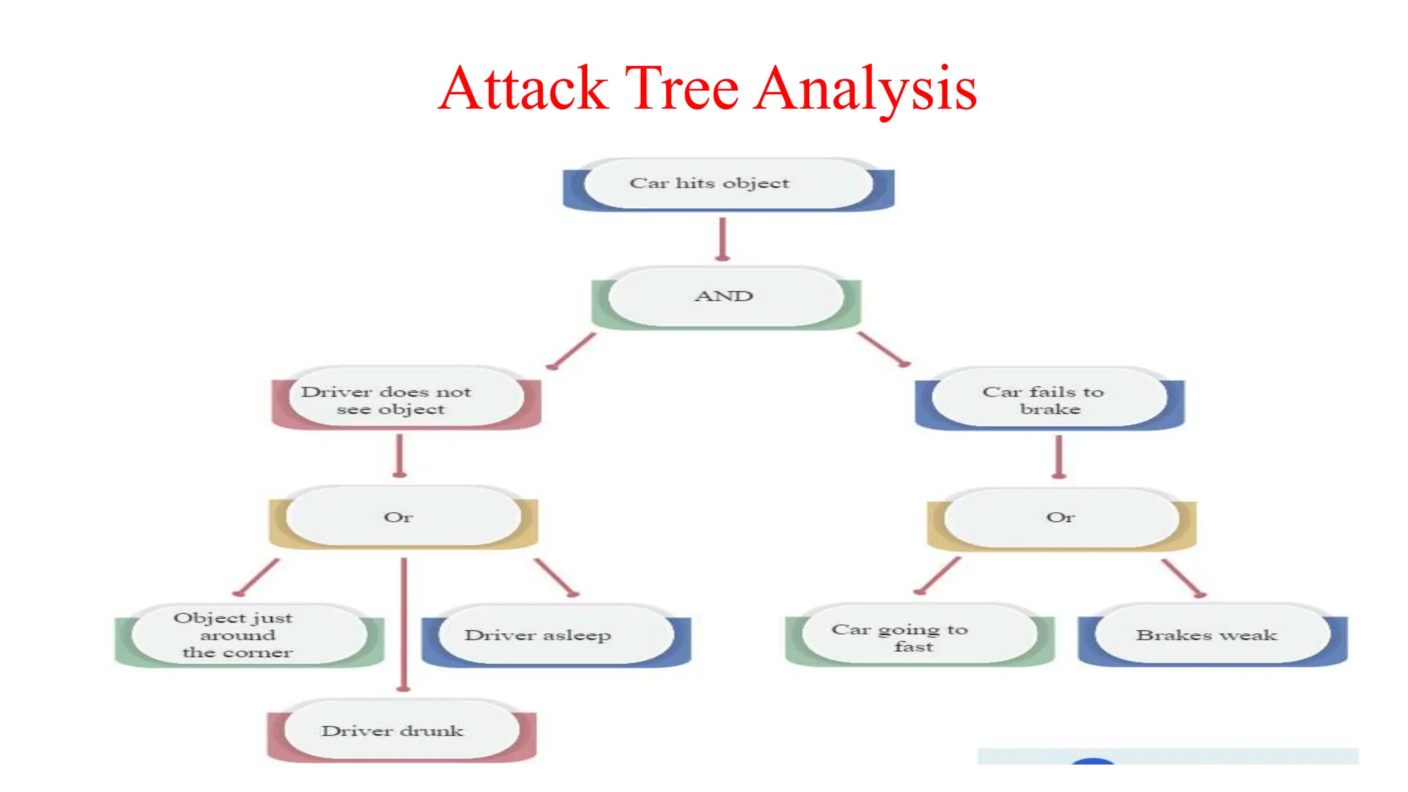 Attack Tree Analysis
 