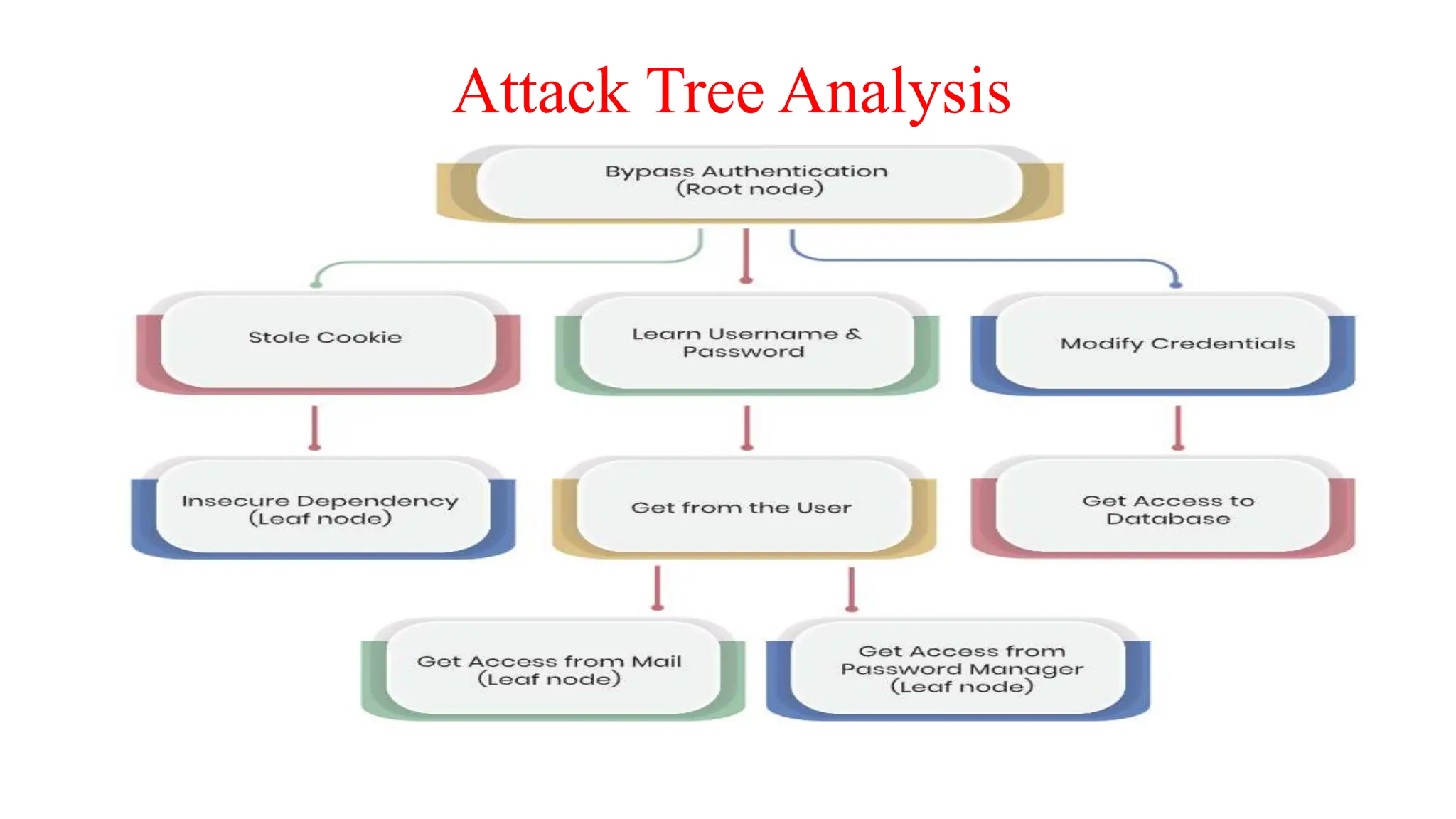 Attack Tree Analysis
 