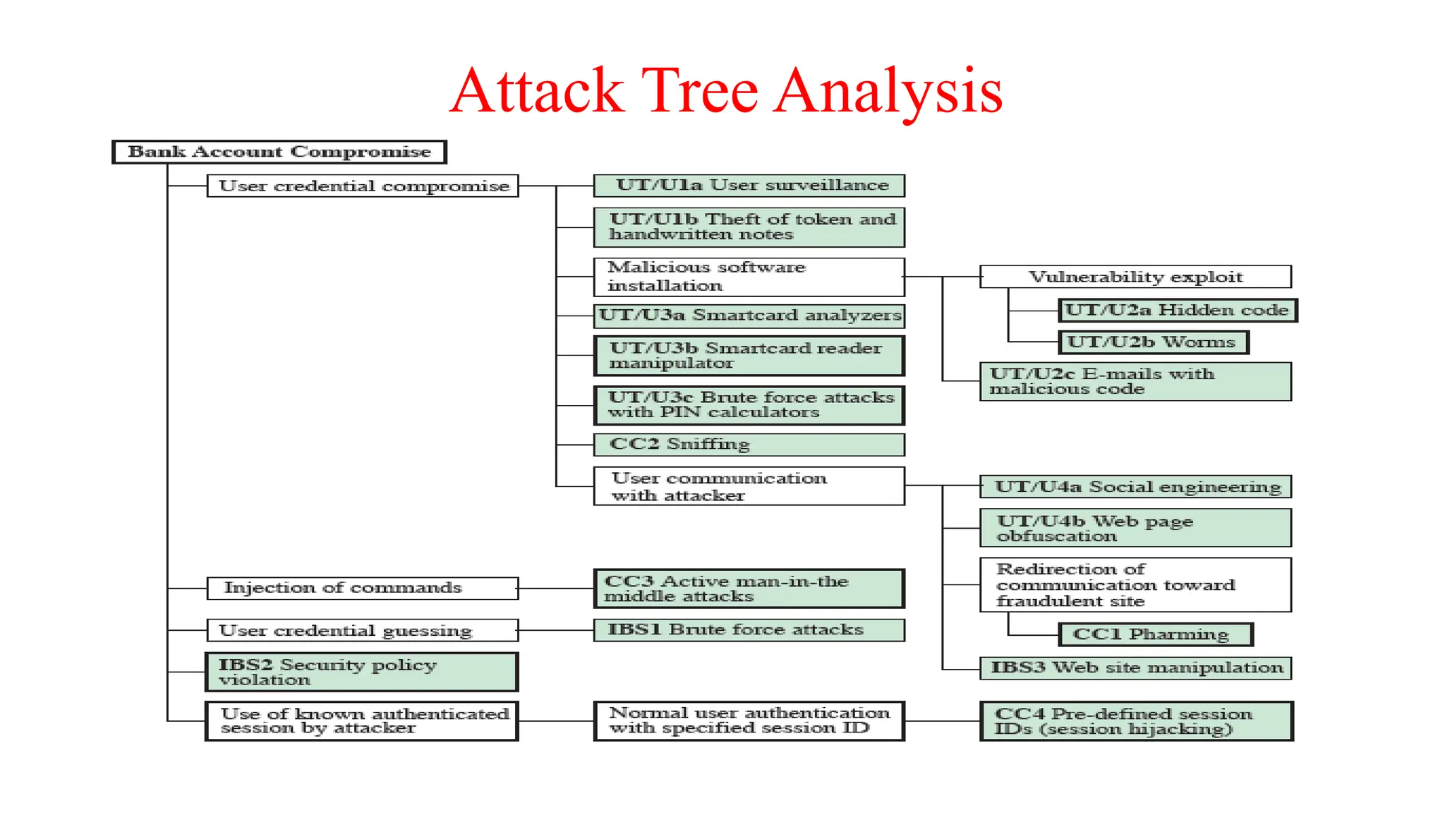 Attack Tree Analysis
 