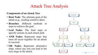 Attack Tree Analysis
Components of an Attack Tree
• Root Node: The ultimate goal of the
attack (e.g., stealing sensitive data).
• Branches: Different methods or
steps to achieve the goal.
• Leaf Nodes: The final steps or
specific actions in each attack path.
• AND Nodes: Represent steps that
must all occur together for an attack
to succeed.
• OR Nodes: Represent alternative
steps, where any one can lead to the
next stage in the attack.
 